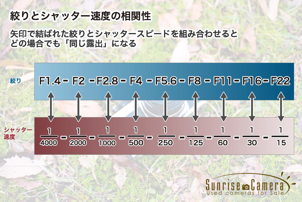 シャッター速度と絞りの相関性