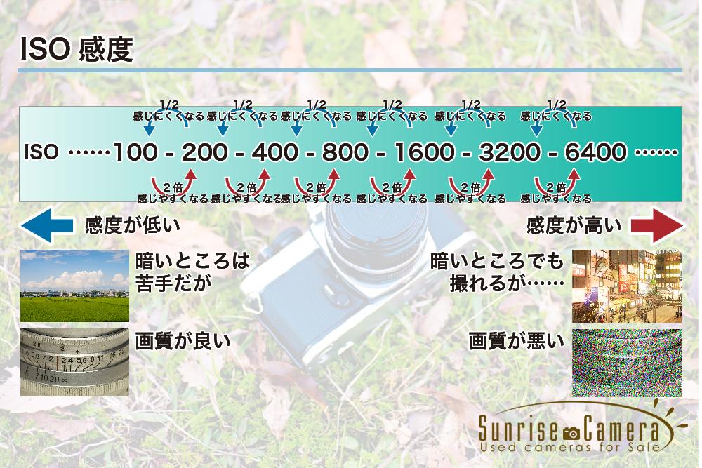 ISO感度の図