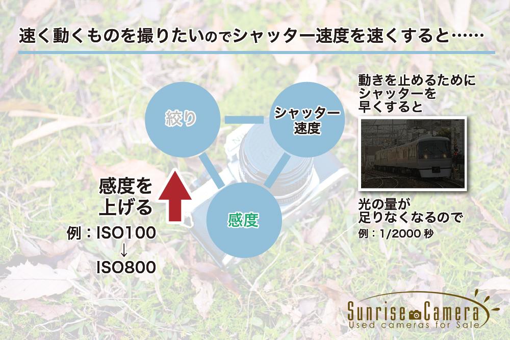 高速シャッターでは感度を上げる