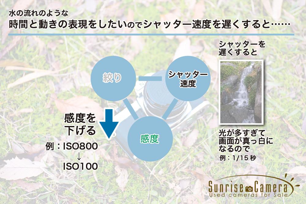 スローシャッターでは感度を下げる