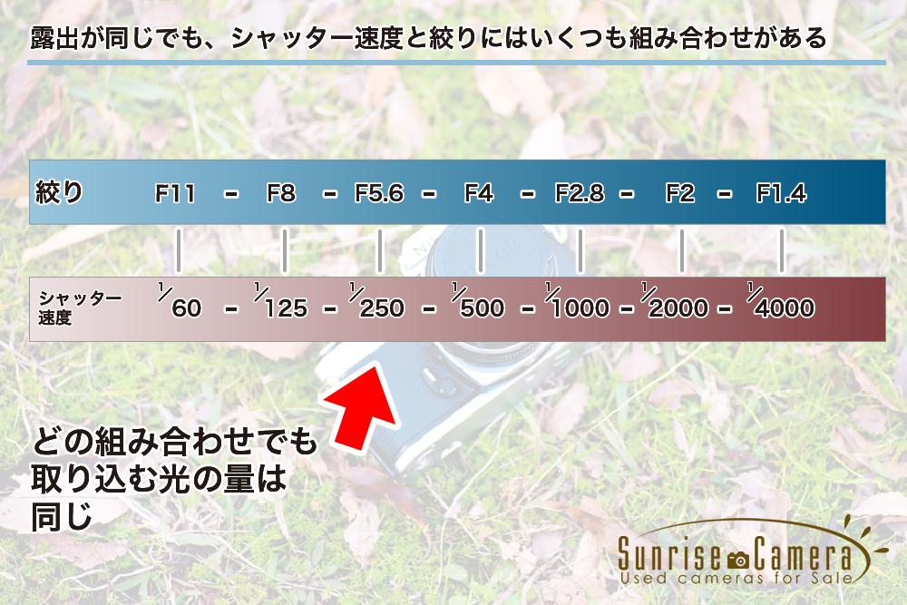 シャッター速度と絞りの組み合わせ