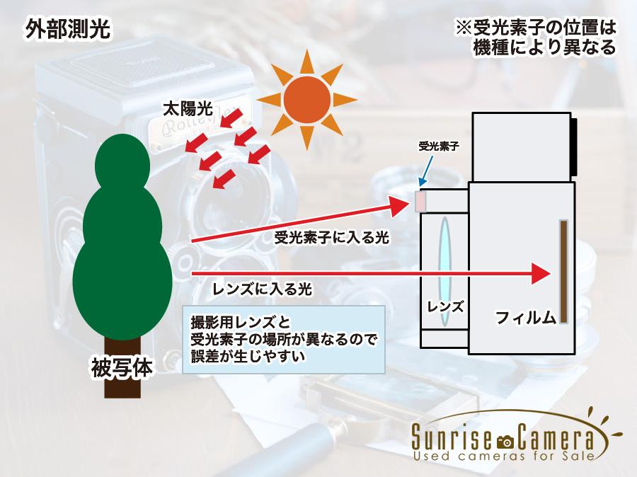 外光式露出計