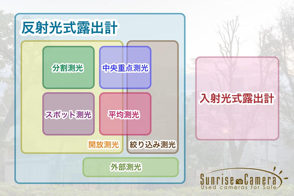 露出計の概念の組み合わせ