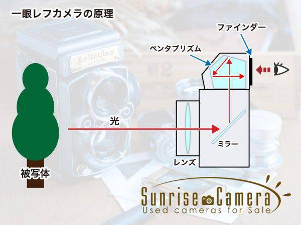 一眼レフカメラの構造